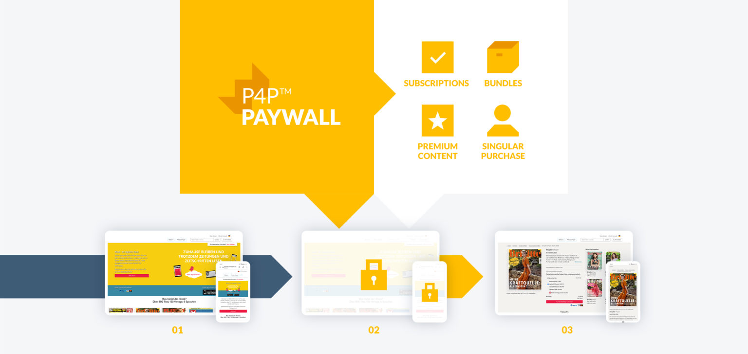 p4p Paywall Single SignOn Lösung für Paid Content